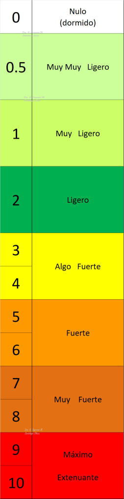 Esta escala le ayuda a calificar la sensación de esfuerzo que usted está sintiendo. 
Engloba el cansancio durante el esfuerzo, partiendo del 1 que es estando de pie sin hacer ningún movimiento y llega hasta el 10, que significa que usted esta total y absolutamente cansado, que está haciendo su MAXIMO ESFUERZO y ya no puede continuar haciendo el ejercicio. 